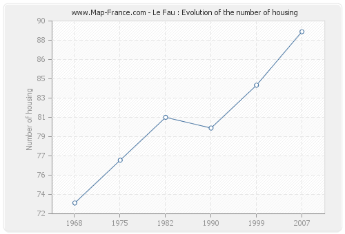 Le Fau : Evolution of the number of housing